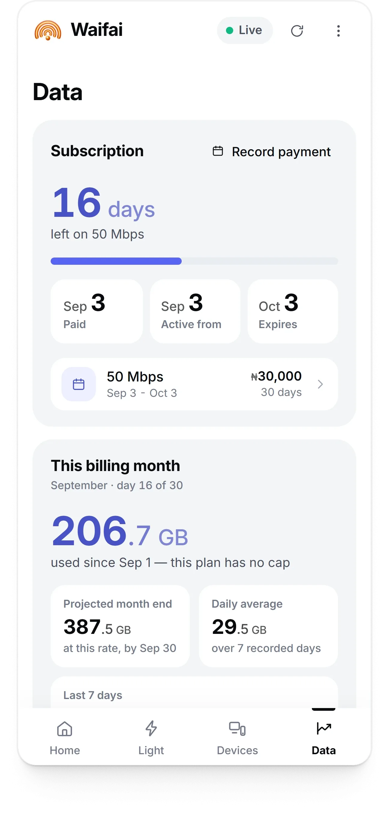 Waifai data screen: days left on the subscription, what has been used this billing month, and the projected month end